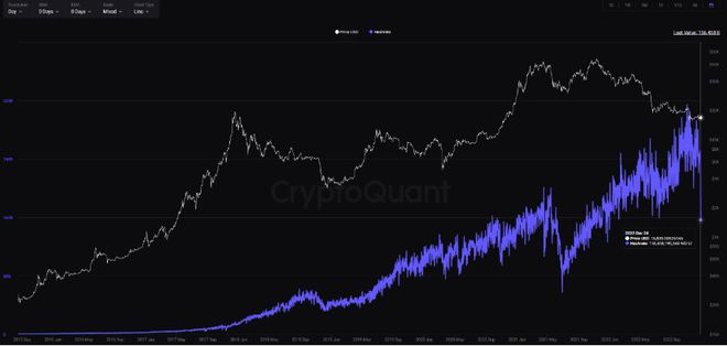 Bitlayer引领比特币哈希率新纪元，31.5%主导BTC智能合约发展