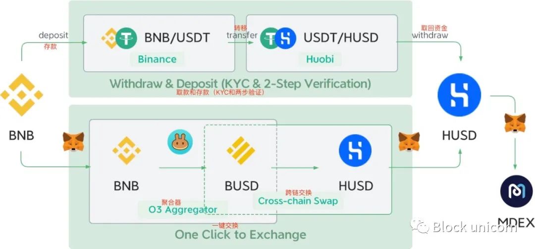Maxwell硬分叉测试网登陆，BNB链与以太坊速度差距逐步缩小