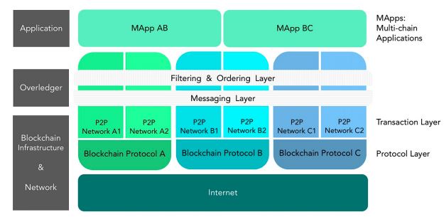 Quant推出Overledger Fusion，首个面向机构和DeFi的Layer 2.5