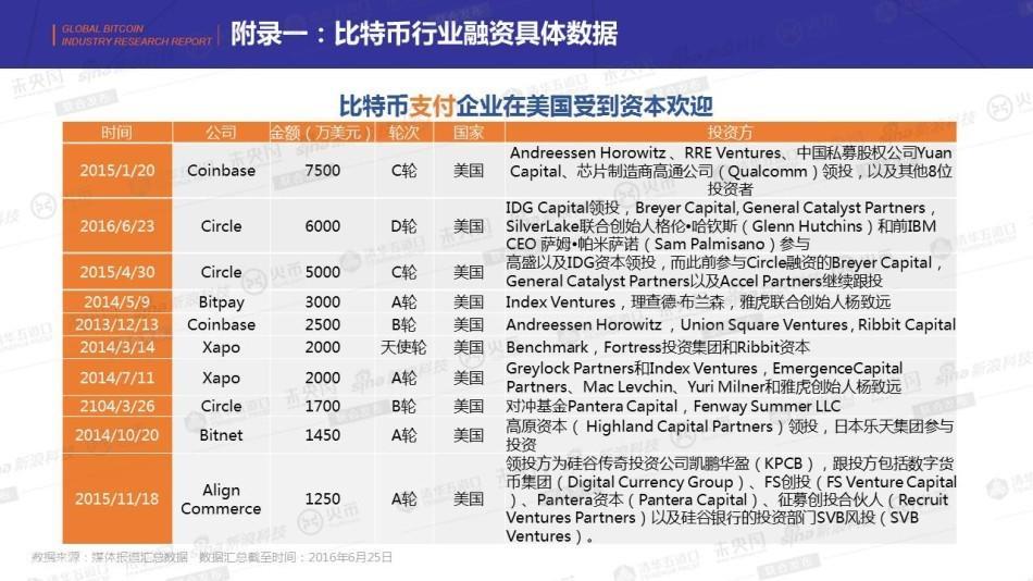 区块链集团成功融资6330万欧元，积极扩大比特币持有量