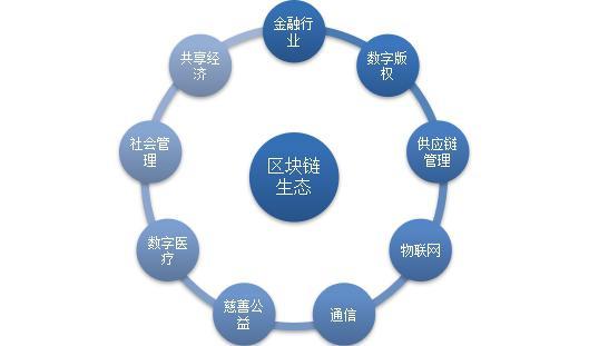 可持续包装区块链，重塑环境的关键驱动力